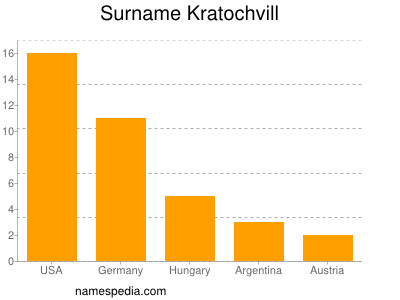 Surname Kratochvill