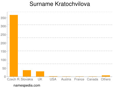 Familiennamen Kratochvilova