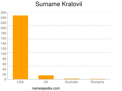 Familiennamen Kratovil