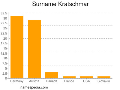 Familiennamen Kratschmar