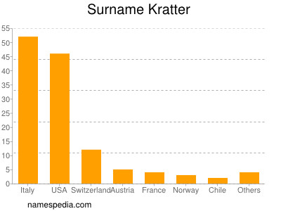 Familiennamen Kratter