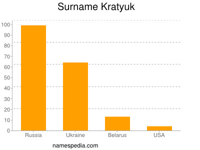 Familiennamen Kratyuk