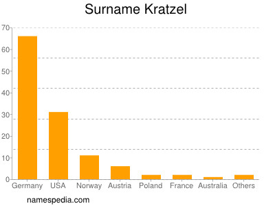 Familiennamen Kratzel