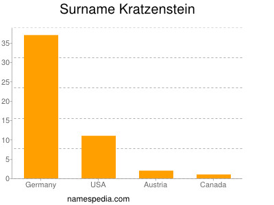 Familiennamen Kratzenstein