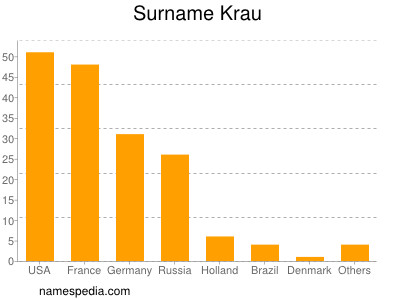 Familiennamen Krau