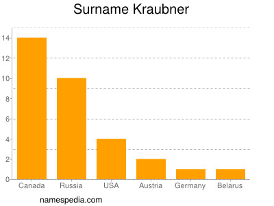 Familiennamen Kraubner