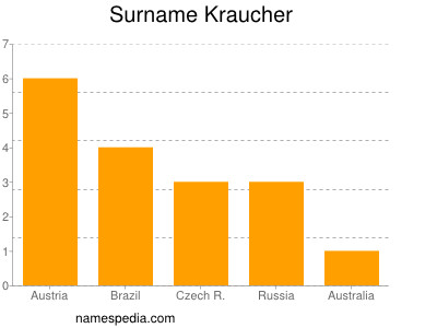 Familiennamen Kraucher