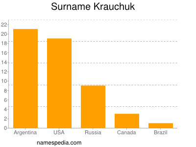 Familiennamen Krauchuk