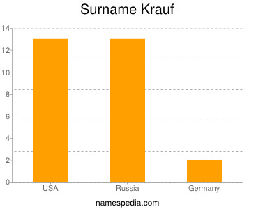 Familiennamen Krauf