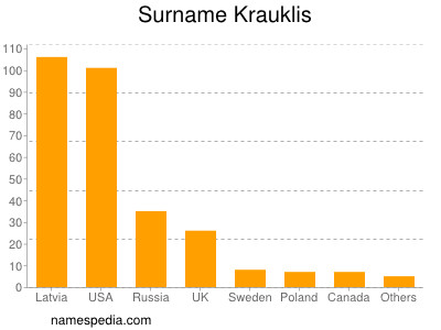 Familiennamen Krauklis