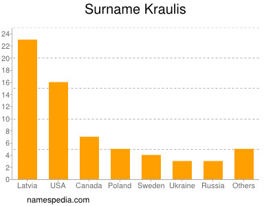 Surname Kraulis