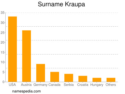 Familiennamen Kraupa