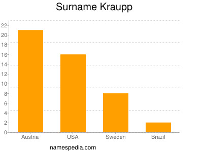 Familiennamen Kraupp