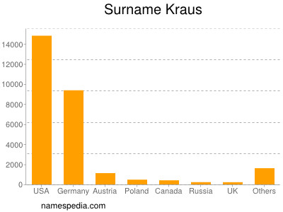 Familiennamen Kraus