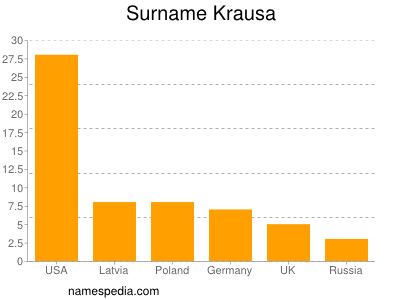 Familiennamen Krausa
