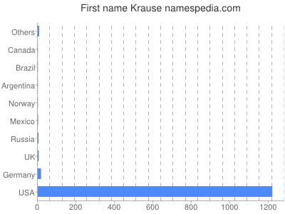 prenom Krause