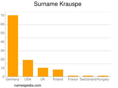 Familiennamen Krauspe