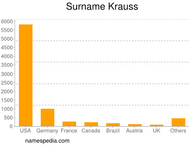 Familiennamen Krauss