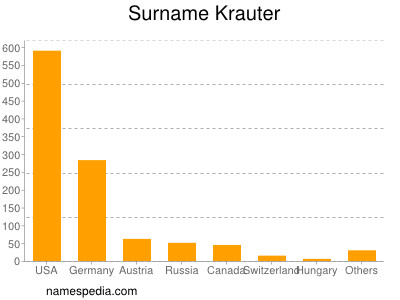 Familiennamen Krauter