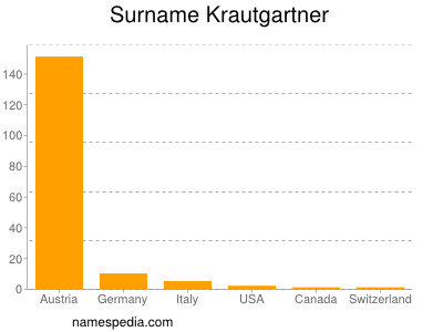 nom Krautgartner