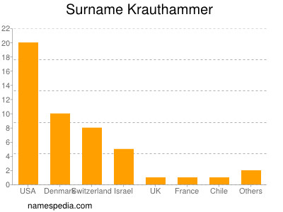 Familiennamen Krauthammer