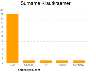 Familiennamen Krautkraemer