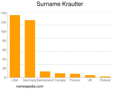 Familiennamen Krautter