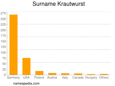 Familiennamen Krautwurst