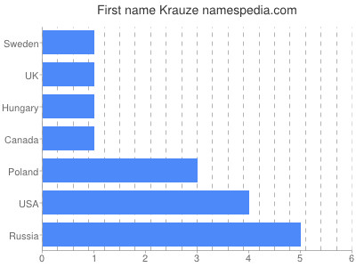 Vornamen Krauze