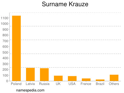 Familiennamen Krauze