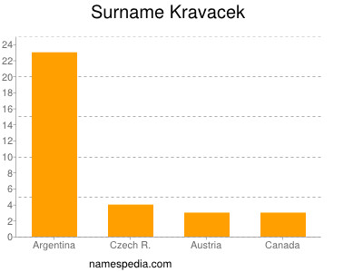 Familiennamen Kravacek