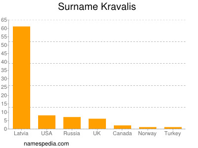 Surname Kravalis