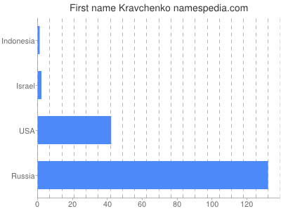 Vornamen Kravchenko