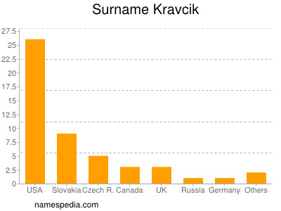 Familiennamen Kravcik