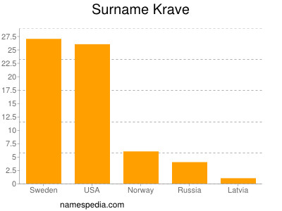 Familiennamen Krave