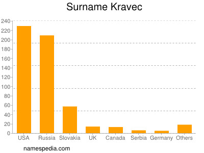 Surname Kravec