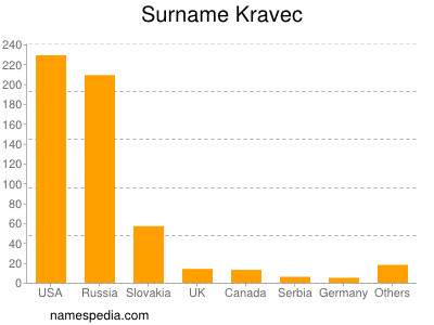 nom Kravec