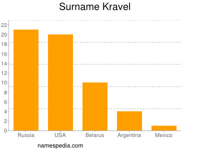 Surname Kravel