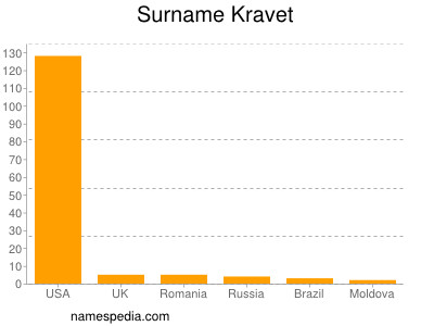 Surname Kravet