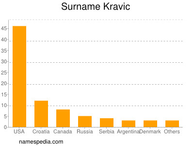 Surname Kravic