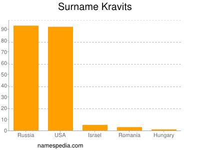 nom Kravits