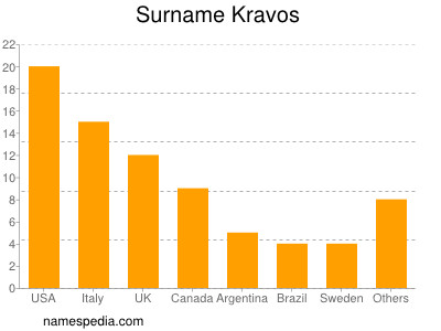 Familiennamen Kravos