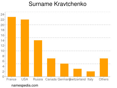 Familiennamen Kravtchenko