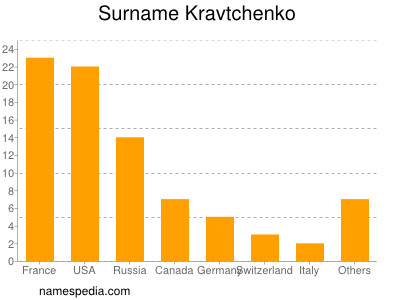 nom Kravtchenko