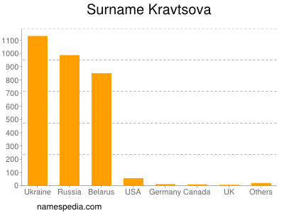 Surname Kravtsova