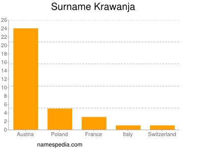 Familiennamen Krawanja