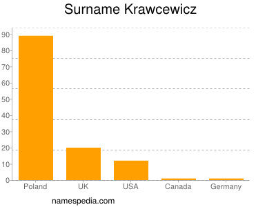Familiennamen Krawcewicz