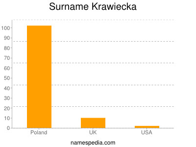 Familiennamen Krawiecka