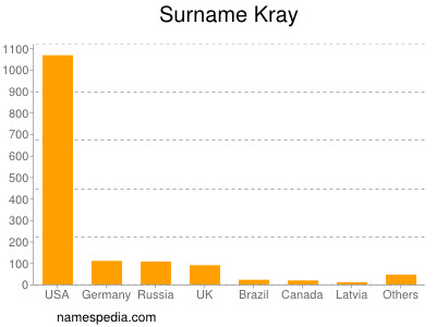 Familiennamen Kray