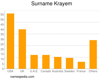 Familiennamen Krayem